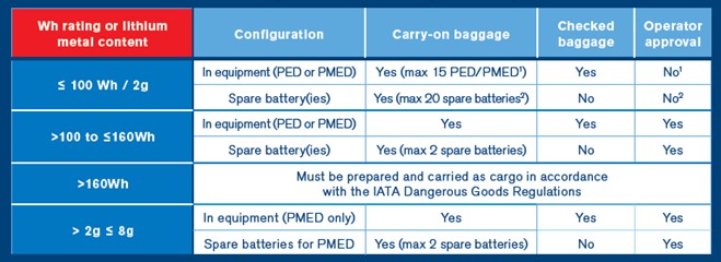 portable chargers on planes