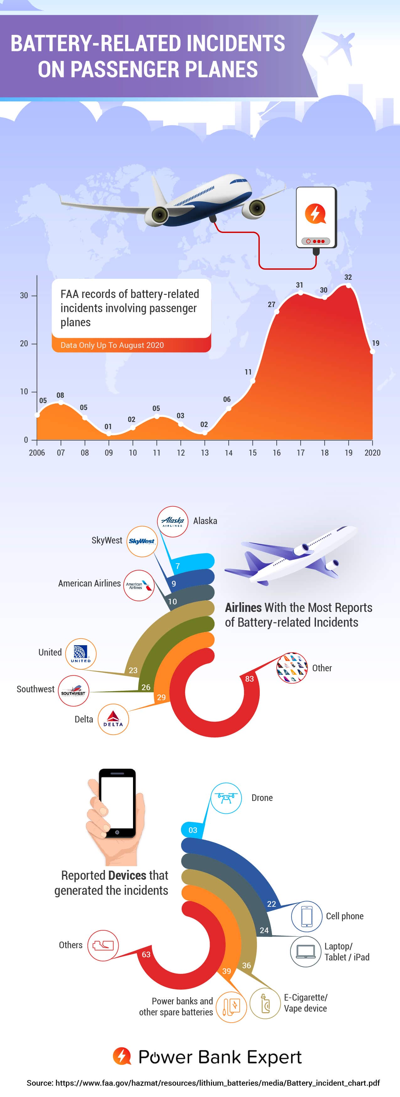 Battery related incidents